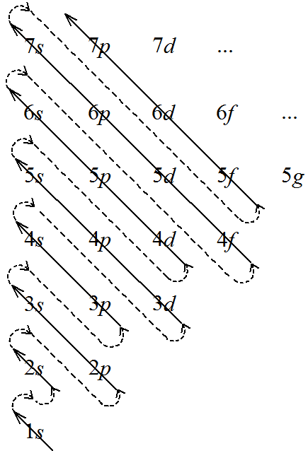 order to fill in electrons (Aufbau Principle)